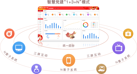 智慧黨建系統(tǒng)優(yōu)勢(shì)之統(tǒng)一后臺(tái)，三屏互動(dòng)（“1+3+N”模式）