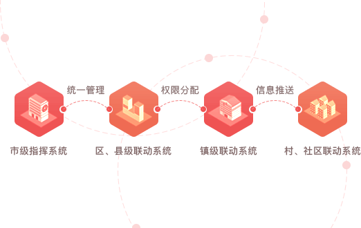 智慧黨建系統(tǒng)優(yōu)勢(shì)之四級(jí)構(gòu)架（市、縣/區(qū)、鄉(xiāng)鎮(zhèn)、村/社區(qū)）